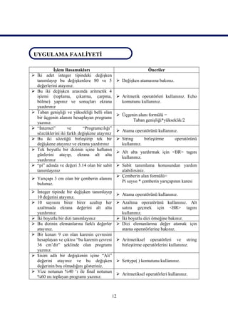 UYGULAMA FAALİYETİ
 UYGULAMA FAALİYETİ

           İşlem Basamakları                                     Öneriler
 İki adet integer tipindeki değişken
  tanımlayıp bu değişkenlere 80 ve 5             Değişken atamasına bakınız.
  değerlerini atayınız.
 Bu iki değişken arasında aritmetik 4
  işlemi (toplama, çıkarma, çarpma,              Aritmetik operatörleri kullanınız. Echo
  bölme) yapınız ve sonuçları ekrana              komutunu kullanınız.
  yazdırınız
 Taban genişliği ve yüksekliği belli olan
                                                 Üçgenin alanı formülü =
  bir üçgenin alanını hesaplayan programı
                                                       Taban genişliği*yükseklik/2
  yazınız.
 “İnternet”       ve       “Programcılığı”
                                                 Atama operatörünü kullanınız.
  sözcüklerini iki farklı değişkene atayınız
 Bu iki sözcüğü birleştirip tek bir             String      birleştirme       operatörünü
  değişkene atayınız ve ekrana yazdırınız         kullanınız.
 Tek boyutlu bir dizinin içine haftanın
                                                 Alt alta yazdırmak için <BR> tagını
  günlerini atayıp, ekrana alt alta
                                                  kullanınız.
  yazdırınız
 “pi” adında ve değeri 3.14 olan bir sabit
                                           Sabit tanımlama konusundan yardım
  tanımlayınız                              alabilirsiniz.
                                           Çemberin alan formülü=
 Yarıçapı 3 cm olan bir çemberin alanını
                                            Pi sayısı * çemberin yarıçapının karesi
  bulunuz.
 İnteger tipinde bir değişken tanımlayıp
                                                 Atama operatörünü kullanınız.
  10 değerini atayınız.
 10 sayısını birer birer azaltıp her            Azaltma operatörünü kullanınız. Alt
  azaltmada ekrana değerini alt alta              satıra geçmek için <BR> tagını
  yazdırınız.                                     kullanınız.
 İki boyutlu bir dizi tanımlayınız              İki boyutlu dizi örneğine bakınız.
 Bu dizinin elemanlarına farklı değerler        Dizi elemanlarına değer atamak için
  atayınız.                                       atama operatörlerine bakınız.
 Bir kenarı 9 cm olan karenin çevresini
  hesaplayan ve çıktısı “bu karenin çevresi      Aritmetiksel operatörleri ve string
  36 cm’dir” şeklinde olan programı               birleştirme operatörlerini kullanınız.
  yazınız.
 $isim adlı bir değişkenin içine “Ali”
  değerini atayınız ve bu değişken               Settype( ) komutunu kullanınız.
  değerinin boş olmadığını gösteriniz.
 Vize notunun %40 ‘ı ile final notunun
                                                 Aritmetiksel operatörleri kullanınız.
  %60 ını toplayan programı yazınız.



                                               12
 