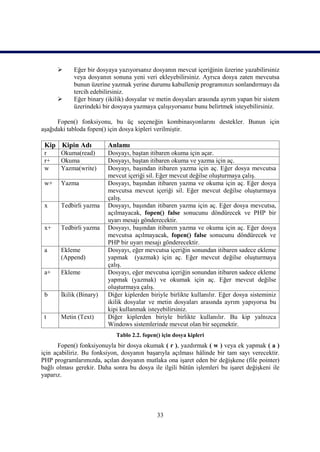      Eğer bir dosyaya yazıyorsanız dosyanın mevcut içeriğinin üzerine yazabilirsiniz
            veya dosyanın sonuna yeni veri ekleyebilirsiniz. Ayrıca dosya zaten mevcutsa
            bunun üzerine yazmak yerine durumu kabullenip programınızı sonlandırmayı da
            tercih edebilirsiniz.
           Eğer binary (ikilik) dosyalar ve metin dosyaları arasında ayrım yapan bir sistem
            üzerindeki bir dosyaya yazmaya çalışıyorsanız bunu belirtmek isteyebilirsiniz.

      Fopen() fonksiyonu, bu üç seçeneğin kombinasyonlarını destekler. Bunun için
aşağıdaki tabloda fopen() için dosya kipleri verilmiştir.

 Kip Kipin Adı           Anlamı
 r     Okuma(read)       Dosyayı, baştan itibaren okuma için açar.
 r+    Okuma             Dosyayı, baştan itibaren okuma ve yazma için aç.
 w     Yazma(write)      Dosyayı, başından itibaren yazma için aç. Eğer dosya mevcutsa
                         mevcut içeriği sil. Eğer mevcut değilse oluşturmaya çalış.
 w+    Yazma             Dosyayı, başından itibaren yazma ve okuma için aç. Eğer dosya
                         mevcutsa mevcut içeriği sil. Eğer mevcut değilse oluşturmaya
                         çalış.
 x     Tedbirli yazma    Dosyayı, başından itibaren yazma için aç. Eğer dosya mevcutsa,
                         açılmayacak, fopen() false sonucunu döndürecek ve PHP bir
                         uyarı mesajı gönderecektir.
 x+    Tedbirli yazma    Dosyayı, başından itibaren yazma ve okuma için aç. Eğer dosya
                         mevcutsa açılmayacak, fopen() false sonucunu döndürecek ve
                         PHP bir uyarı mesajı gönderecektir.
 a     Ekleme            Dosyayı, eğer mevcutsa içeriğin sonundan itibaren sadece ekleme
       (Append)          yapmak (yazmak) için aç. Eğer mevcut değilse oluşturmaya
                         çalış.
 a+    Ekleme            Dosyayı, eğer mevcutsa içeriğin sonundan itibaren sadece ekleme
                         yapmak (yazmak) ve okumak için aç. Eğer mevcut değilse
                         oluşturmaya çalış.
 b     İkilik (Binary)   Diğer kiplerden biriyle birlikte kullanılır. Eğer dosya sisteminiz
                         ikilik dosyalar ve metin dosyaları arasında ayrım yapıyorsa bu
                         kipi kullanmak isteyebilirsiniz.
 t     Metin (Text)      Diğer kiplerden biriyle birlikte kullanılır. Bu kip yalnızca
                         Windows sistemlerinde mevcut olan bir seçenektir.
                             Tablo 2.2. fopen() için dosya kipleri
      Fopen() fonksiyonuyla bir dosya okumak ( r ), yazdırmak ( w ) veya ek yapmak ( a )
için açabiliriz. Bu fonksiyon, dosyanın başarıyla açılması hâlinde bir tam sayı verecektir.
PHP programlarımızda, açılan dosyanın mutlaka ona işaret eden bir değişkene (file pointer)
bağlı olması gerekir. Daha sonra bu dosya ile ilgili bütün işlemleri bu işaret değişkeni ile
yaparız.




                                              33
 