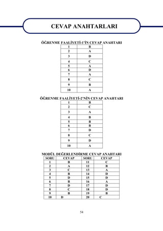 CEVAP ANAHTARLARI
   CEVAP ANAHTARLARI
ÖĞRENME FAALİYETİ-1’İN CEVAP ANAHTARI
            1          B
            2          A
            3          D
            4          C
            5          A
            6          D
            7          A
            8          C
            9          B
            10         A

ÖĞRENME FAALİYETİ-2’NİN CEVAP ANAHTARI
            1          B
            2          C
            3          A
            4          B
            5          B
            6          B
            7          D
            8          C
            9          D
            10         A

MODÜL DEĞERLENDİRME CEVAP ANAHTARI
  SORU    CEVAP    SORU     CEVAP
    1       B       11        C
    2       A       12        B
    3       C       13        A
    4       B       14        D
    5       D       15        D
    6       B       16        A
    7       D       17        D
    8       C       18        D
    9       B       19        B
   10    D          20     C
  ÖNERİLEN KAYNAKLAR
                  54
 