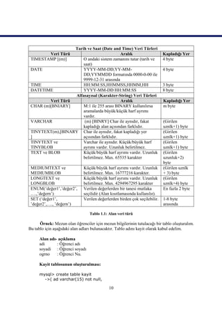 Tarih ve Saat (Date and Time) Veri Türleri
        Veri Türü                            Aralık                         Kapladığı Yer
 TIMESTAMP [(m)]        O andaki sistem zamanını tutar (tarih ve            4 byte
                        saat)
 DATE                   YYYY-MM-DD,YY-MM-                                   4 byte
                        DD,YYMMDD formatında 0000-0-00 ile
                        9999-12-31 arasında
 TIME                   HH:MM:SS,HHMMSS,HHMM,HH                             3 byte
 DATETIME               YYYY-MM-DD HH:MM:SS                                 8 byte
                    Alfasayısal (Karakter-String) Veri Türleri
          Veri Türü                          Aralık                         Kapladığı Yer
 CHAR (m)[BNIARY]       M:1 ile 255 arası BINARY kullanılırsa               m byte
                        aramalarda büyük/küçük harf ayrımı
                        vardır.
 VARCHAR                 (m) [BINRY] Char ile aynıdır, fakat                (Girilen
                        kapladığı alan açısından farklıdır.                 uznlk+1) byte
 TINYTEXT(m),[BINARY Char ile aynıdır, fakat kapladığı yer                  (Girilen
 ]                      açısından farklıdır.                                uznlk+1) byte
 TINYTEXT ve            Varchar ile aynıdır. Küçük/büyük harf               (Girilen
 TINYBLOB               ayrımı vardır. Uzunluk belirtilmez.                 uznlk+1) byte
 TEXT ve BLOB           Küçük/büyük harf ayrımı vardır. Uzunluk             (Girilen
                        belirtilmez. Max. 65535 karakter                    uzunluk+2)
                                                                            byte
 MEDIUMTEXT ve                Küçük/büyük harf ayrımı vardır. Uzunluk       (Girilen uznlk
 MEDIUMBLOB                   belirtilmez. Max. 16777216 karakter.          + 3) byte
 LONGTEXT ve                  Küçük/büyük harf ayrımı vardır. Uzunluk       (Girilen
 LONGBLOB                     belirtilmez. Max. 4294967295 karakter         uznlk+4) byte
 ENUM(‘değer1’,’değer2’,      Verilen değerlerden bir tanesi mutlaka        En fazla 2 byte
 ….,’değern’)                 seçilidir (Alan kısıtlamasında kullanılır).
 SET (‘değer1’,               Verilen değerlerden birden çok seçilebilir.   1-8 byte
 ’değer2’,…., ’değern’)                                                     arasında

                                  Tablo 1.1: Alan veri türü

      Örnek: Mezun olan öğrenciler için mezun bilgilerinin tutulacağı bir tablo oluşturalım.
Bu tablo için aşağıdaki alan adları bulunacaktır. Tablo adını kayit olarak kabul edelim.

      Alan adı- açıklama
      adi      : Öğrenci adı
      soyadi : Öğrenci soyadı
      ogrno    : Öğrenci Nu.

      Kayit tablosunun oluşturulması:

      mysql> create table kayit
        ->( ad varchar(15) not null,

                                             10
 