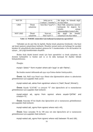 NOT IN                                  Sehir not in        Bir değer, bir kümede değil
                                        (“ankara”,”istanbul”)    mi diye bakar.
      LIKE               Örnek           İsim like (“ayşe%”)     Basit SQL eşleştirme işlemini
                       eşleştirme                                kullanarak bir değerin bir
                                                                 örnekle                eşleşip
                                                                 eşlenemediğini kontrol eder.
   NOT LIKE              Örnek                İsim not           Bir    değer   bir    örnekle
                       eşleştirme          like(“oya%”)          eşleşmiyor mu diye bakar.
           Tablo 1.2: WHERE cümlecikleri için kullanışlı karşılaştırma operatörleri


       Tablodaki son iki satır like ile ilgilidir. Bunlar örnek eşleştirme formlarıdır. Like basit
sql örnek (pattern) eşleştirilmesi kullanılır. Örnekler normal metin artı herhangi bir sayıdaki
karakter ile eşleşebilecek joker karakteri gösteren bir % karakterinden ve bir tek karakteri ile
eşleşen _ (alt çizği) karakterinden oluşabilir.

       Birden fazla ölçütü kontrol etmek için basit operatörleri ve örnek eşleştirme söz
dizimini kullanabilir ve bunları and ve or ile daha karmaşık bir ölçütler hâlinde
birleştirebilirsiniz.

      Örneğin:

      mysql> Select * form musteri where adi=’ayşe’ or adi=’fatma’;

      Bu örnekte musteri tablosunda adi ayşe veya Fatma olanları listeleyecektir.

      Örnek: Adı, Halil veya Nural veya Ahmet olan öğretmenlerin adının ve adreslerinin
görüntülenmesi için aşağıdaki ifade yazılır:

      mysql>select adi, adres from ogretmen where in (‘Halil’,’Nural’,’Ahmet’);

      Örnek: Soyadı “ÇATAK” ve cinsiyeti “E” olan öğrencilerin ad ve numaralarının
görüntülenmesi için aşağıdaki ifade kullanılır:

      mysql>select       ad,    ogrno     from        ogrenci   where   soyad=’ÇATAK’        and
      cinseyti=’E’;

       Örnek: Sınavdan 45’ten küçük olan öğrencilerin ad ve numarasının görüntülenmesi
için aşağıdaki ifade kullanılır:

      mysql>select adi, ogrno from ogrenci where not1<45;

      Örnek: Sınav notundan 70 ile 100 arası not alan öğrencilerin ad ve numarasının
görüntülenmesi için aşağıdaki ifade kullanılır:

      mysql>select adi, ogrno from ogrenci where not2 between 70 and 100;
                                                 18
 