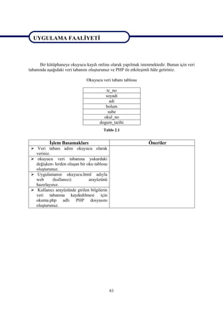 UYGULAMA FAALİYETİ

UYGULAMA FAALİYETİ

      Bir kütüphaneye okuyucu kaydı online olarak yapılmak istenmektedir. Bunun için veri
tabanında aşağıdaki veri tabanını oluşturunuz ve PHP ile etkileşimli hâle getiriniz.

                               Okuyucu veri tabanı tablosu

                                         tc_no
                                         soyadi
                                           adi
                                         bolum
                                          sube
                                        okul_no
                                      dogum_tarihi
                                        Tablo 2.1


           İşlem Basamakları                                    Öneriler
  Veri tabanı adını okuyucu olarak
   veriniz.
  okuyucu veri tabanına yukardaki
   değişken- lerden oluşan bir oku tablosu
   oluşturunuz.
  Uygulamanın okuyucu.html adıyla
   web      (kullanıcı)         arayüzünü
   hazırlayınız.
  Kullanıcı arayüzünde girilen bilgilerin
   veri tabanına kaydedilmesi için
   okuma.php adlı PHP dosyasını
   oluşturunuz.




                                             61
 