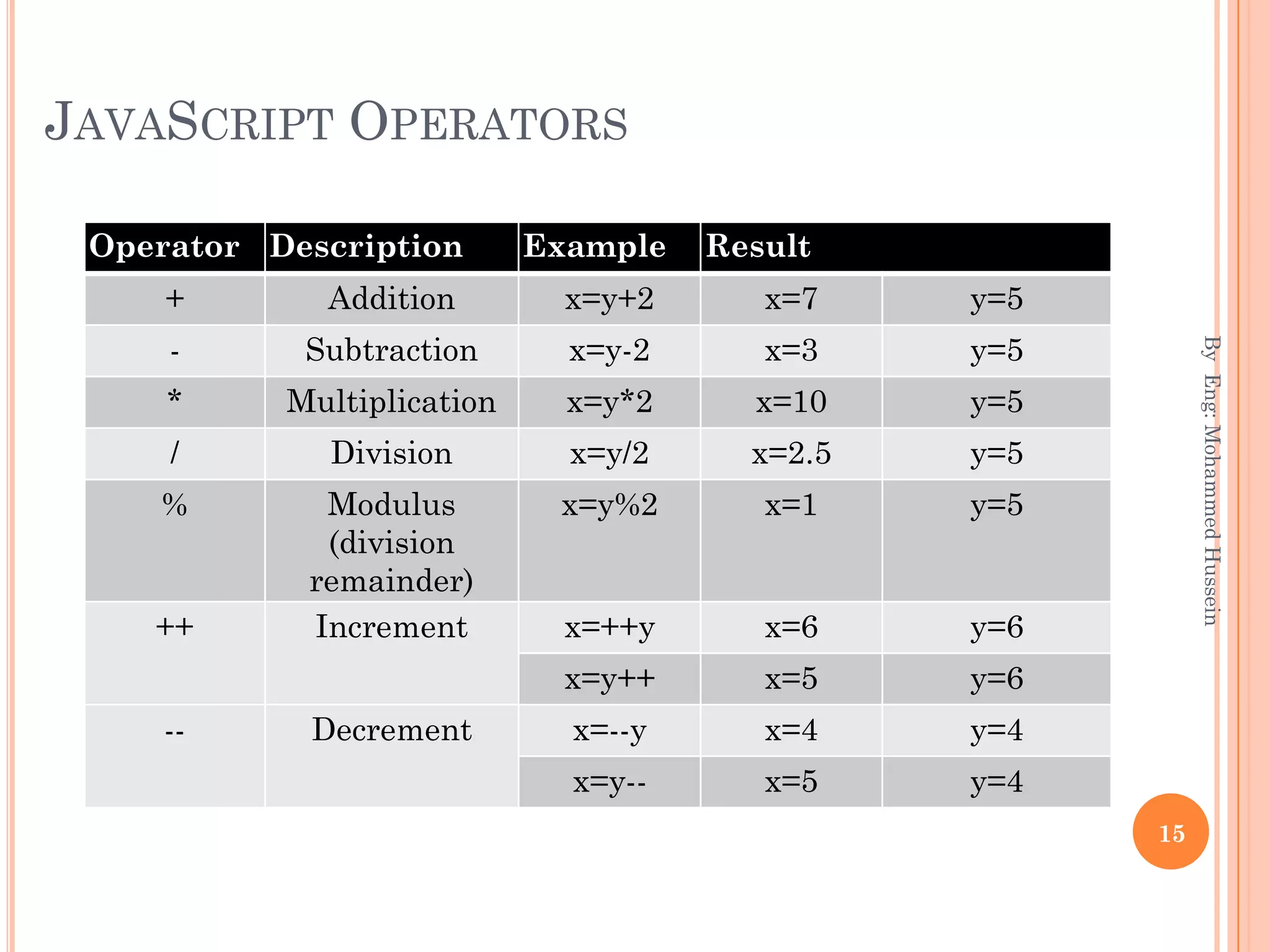 JAVASCRIPT OPERATORS
Operator Description Example Result
+ Addition x=y+2 x=7 y=5
- Subtraction x=y-2 x=3 y=5
* Multiplication x=y*2 x=10 y=5
/ Division x=y/2 x=2.5 y=5
% Modulus
(division
remainder)
x=y%2 x=1 y=5
++ Increment x=++y x=6 y=6
x=y++ x=5 y=6
-- Decrement x=--y x=4 y=4
x=y-- x=5 y=4
ByEng:MohammedHussein
15
 