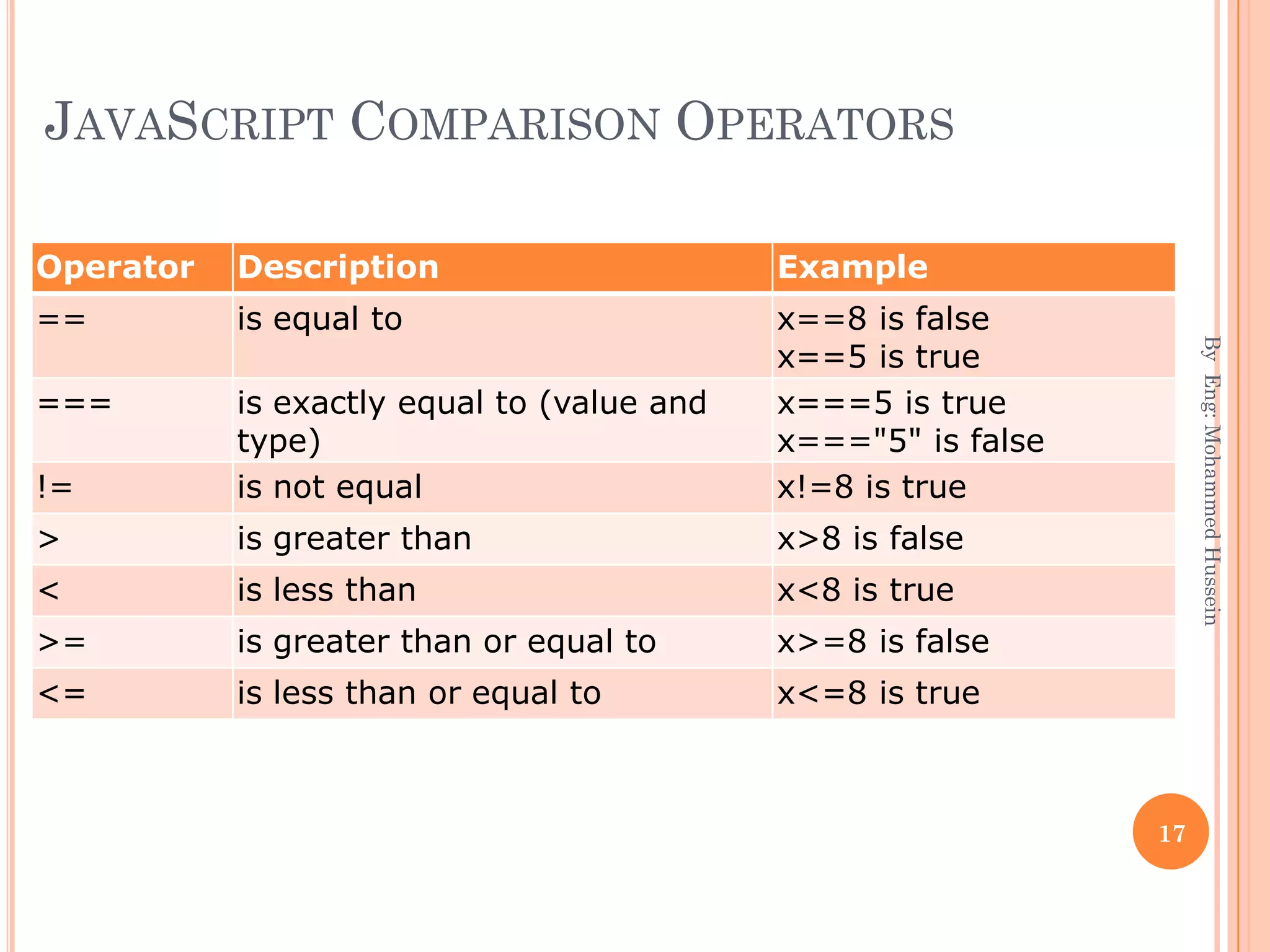 JAVASCRIPT COMPARISON OPERATORS
Operator Description Example
== is equal to x==8 is false
x==5 is true
=== is exactly equal to (value and
type)
x===5 is true
x==="5" is false
!= is not equal x!=8 is true
> is greater than x>8 is false
< is less than x<8 is true
>= is greater than or equal to x>=8 is false
<= is less than or equal to x<=8 is true
ByEng:MohammedHussein
17
 