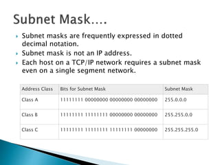  Subnet masks are frequently expressed in dotted
decimal notation.
 Subnet mask is not an IP address.
 Each host on a TCP/IP network requires a subnet mask
even on a single segment network.
Address Class Bits for Subnet Mask Subnet Mask
Class A 11111111 00000000 00000000 00000000 255.0.0.0
Class B 11111111 11111111 00000000 00000000 255.255.0.0
Class C 11111111 11111111 11111111 00000000 255.255.255.0
 
