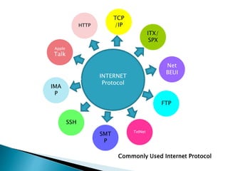 INTERNET
Protocol
HTTP
Apple
Talk
TCP
/IP
IMA
P
ITX/
SPX
SMT
P
Net
BEUI
FTP
TelNet
SSH
Commonly Used Internet Protocol
 