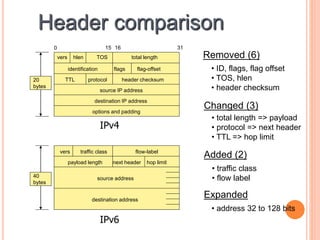 Internet Protocol version 6 | PPTX