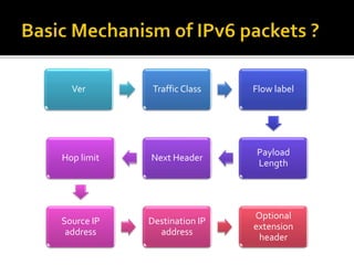 Ver Traffic Class Flow label
Payload
Length
Next HeaderHop limit
Source IP
address
Destination IP
address
Optional
extension
header
 