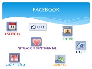 FACEBOOK



EVENTOS
                              FOTOS


      SITUACIÓN SENTIMENTAL
                                      TOQUE



CUMPLEAÑOS               AMIGOS
 