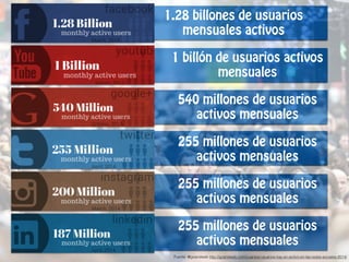 1.28 billones de usuarios
mensuales activos
1 billón de usuarios activos
mensuales
540 millones de usuarios
activos mensuales
255 millones de usuarios
activos mensuales
255 millones de usuarios
activos mensuales
255 millones de usuarios
activos mensuales
Fuente: @goandweb http://goandweb.com/cuantos-usuarios-hay-en-activo-en-las-redes-sociales-2014/
 