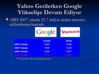 Yahoo Gerilerken Google Yükselişe Devam Ediyor ABD 2007 yılında 21.7 milyar doları internet reklamlarına harcadı. Kaynak: www.sanalajans.com 