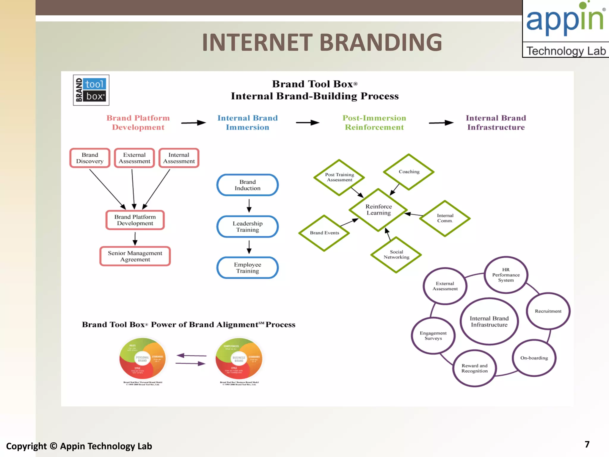 Copyright © Appin Technology Lab 7
INTERNET BRANDING
 