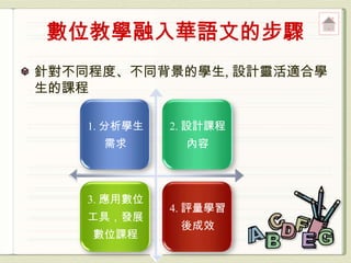 針對不同程度、不同背景的學生, 設計靈活適合學
生的課程

    1. 分析學生   2. 設計課程
      需求        內容



    3. 應用數位
              4. 評量學習
    工具，發展
               後成效
    數位課程
 