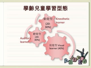 動覺型    Kinesthetic
                (20-   learner
                30%)

         聽覺型
Auditory (20-
         30%)
learner
                  視覺型 Visual
                  learner (40%)
 