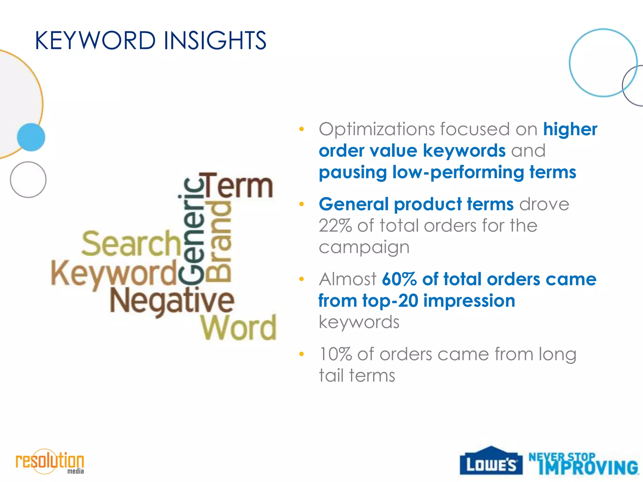 KEYWORD INSIGHTS


                   • Optimizations focused on higher
                     order value keywords and
                     pausing low-performing terms
                   • General product terms drove
                     22% of total orders for the
                     campaign
                   • Almost 60% of total orders came
                     from top-20 impression
                     keywords
                   • 10% of orders came from long
                     tail terms
 
