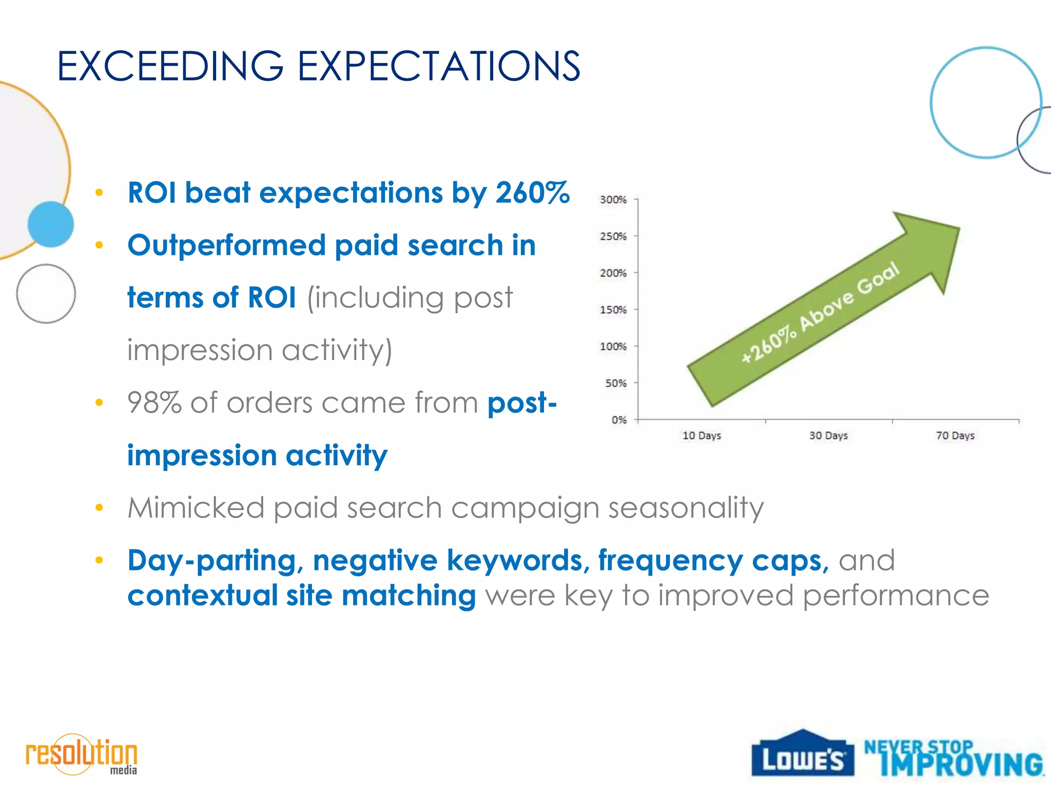 EXCEEDING EXPECTATIONS

 • ROI beat expectations by 260%
 • Outperformed paid search in
   terms of ROI (including post
   impression activity)
 • 98% of orders came from post-
   impression activity
 • Mimicked paid search campaign seasonality
 • Day-parting, negative keywords, frequency caps, and
   contextual site matching were key to improved performance
 