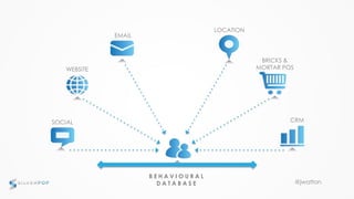 @jwatton
SOCIAL
EMAIL
BRICKS &
MORTAR POS
B E H A V I O U R A L
D A T A B A S E
WEBSITE
LOCATION
CRM
 