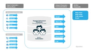 @jwatton
Web site
Call
Direct Mail
Email
SMS
Social
Action
Channels
Output Channels –
Communications
Silverpop Input Channels
External Input Channels
Web site
Location
Email
Social
SMS
Store EPOS
Web store
Call centre
Mail order
Input channels –
Interactions
• Web store
• Mail order
• Call centre
• Event
 