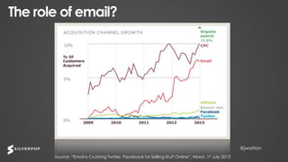 @jwatton@jwatton
The role of email?
Source: “Email Is Crushing Twitter, Facebook for Selling Stuff Online”, Wired, 1st July 2013
 