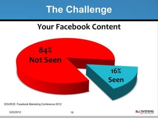 The Challenge
                        Your Facebook Content

                    84%
                  Not Seen
                                                   16%
                                                  Seen


SOURCE: Facebook Marketing Conference 2012


   3/22/2012                                 16
 