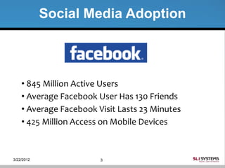 Social Media Adoption



    • 845 Million Active Users
    • Average Facebook User Has 130 Friends
    • Average Facebook Visit Lasts 23 Minutes
    • 425 Million Access on Mobile Devices



3/22/2012               3
 