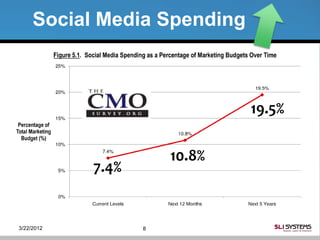 Social Media Spending



                               19.5%

                       10.8%
            7.4%


3/22/2012          8
 
