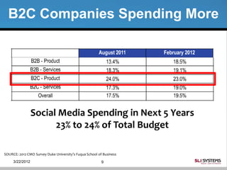 B2C Companies Spending More




                 Social Media Spending in Next 5 Years
                       23% to 24% of Total Budget

SOURCE: 2012 CMO Survey Duke University’s Fuqua School of Business
     3/22/2012                                           9
 