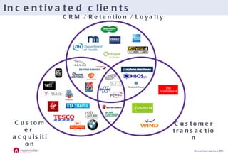 Customer   acquisition CRM / Retention / Loyalty Customer transaction Incentivated clients 
