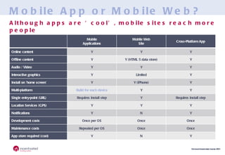 Mobile App or Mobile Web? Although apps are ‘cool’, mobile sites reach more people Mobile Applications Mobile Web Site Cross-Platform App Online content Y Y Y Offline content Y Y (HTML 5 data store) Y Audio / Video Y Y Y Interactive graphics Y Limited Y Install on ‘home screen’ Y Y (iPhone) Y Multi-platform Build for each device Y Y Single entry-point (URL) Requires install step Y Requires install step Location Services (GPS) Y Y Y Notifications Y N Y Development costs Once per OS Once Once Maintenance costs Repeated per OS Once Once App store required (cost) Y N Y 