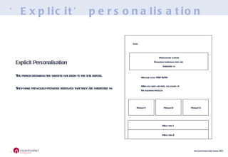 ‘ Explicit’ personalisation Explicit Personalisation   The person browsing the website has been to the site before.  They have previously provided feedback that they are interested in. Logo Menu item 1 Menu item 2 Personalised banner Promoting something they are  Interested in Welcome back: FRED SMITH When you were last here, you looked at The following products Product 1 Product 2 Product 3 