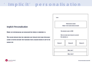 ‘ Implicit’ personalisation Implicit Personalisation Based on past behaviour, we know what the person is interested in.  This can be derived from the categories and products they have previously looked at or the keyword they searched for in a search engine to get to the mobile site Logo Menu item 1 Menu item 2 Personalised banner Based on the search engine keyword You recently looked at XXX Here are some more products you might Be interested in Product 1 Product 2 Product 3 
