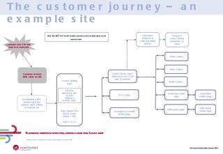 Generic landing page Data capture form (Name, Email, Phone #, ZIP) Link to Ts+Cs Customer receives SMS, clicks on URL Video Gallery Photo Gallery The customer journey – an example site Audio Gallery Customer sees CTA and  texts in to shortcode Generic Home  page - unlocked access to all new XJ material To maximise interaction within sites, nothing is more than 3 clicks away Ts+Cs page E-Brochure delivered to collected email address Incentivated ‘sniff’s’ handset type and delivers  WAP, iPhone or Android site Incomplete or invalid details page Prospect’s contact details forwarded  to client FMN dealer page FMN dealer results page E-brochure order page E-brochure confirm page * Phones that do not support ‘spin around’ will be served an animated GIF SPLASH:  Interactive 360 ° XJ spin  (iPhone & Android only)* Note: The 360° spin ‘splash’ feature launches as soon as users arrive on the landing pages.  