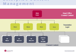 Enterprise Content Management Master Content English German French UK Website UK  Mobile site UK  Mobile App Campaigns Social Email/SMS Head Office Created Content Translation Layer Channel Content Italian 