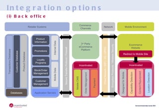 Integration options Customer Database Retailer Systems Databases Product Database Transactions Database Product  Information Promotions Loyalty Programs Stock/Order Management Customer Management Application Servers Mobile Data Internet Data Secure Transfer Protocol / Firewall Commerce  Channels 3 rd  Party eCommerce Platform Incentivated Payment Order Management Mobile CMS Network Wired Network / WIFI / 3G / GPRS Encryption Protocols / Wireless Security Mobile Environment Ecommerce Website Incentivated Capability Detection Content Repurposed Designed for Mobile Location Detection Redirect to Mobile Site (i) Back office 