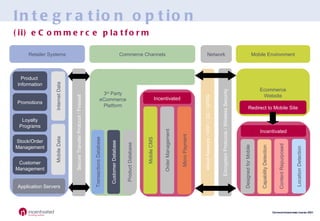 Integration option (ii) eCommerce platform Retailer Systems Product  Information Promotions Loyalty Programs Stock/Order Management Customer Management Application Servers Mobile Data Internet Data Secure Transfer Protocol / Firewall Commerce Channels Incentivated Micro Payment Order Management Mobile CMS Network Wired Network / WIFI / 3G / GPRS Encryption Protocols / Wireless Security Mobile Environment Ecommerce Website Incentivated Capability Detection Content Repurposed Designed for Mobile Location Detection Redirect to Mobile Site Customer Database Product Database Transactions Database 3 rd  Party eCommerce Platform 