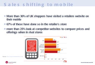 Sales shifting to   mobile More than 30% of UK shoppers have visited a retailers website on their mobile 67% of these have done so in the retailer’s store more than 25% look at competitor websites to compare prices and offerings when in rival stores Source:  http:// www.foreseeresults.com /   