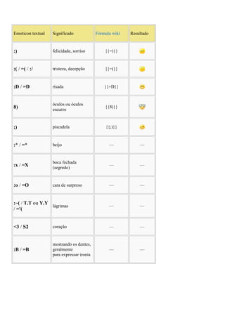 Emoticon textual   Significado             Fórmula wiki   Resultado


:)                 felicidade, sorriso         {{=)}}


:( / =( / :/       tristeza, decepção          {{=(}}


:D / =D            risada                      {{=D}}


                   óculos ou óculos
8)                                             {{8)}}
                   escuros


;)                 piscadela                   {{;)}}


:* / =*            beijo                         —            —


                   boca fechada
:x / =X            (segredo)
                                                 —            —



:o / =O            cara de surpreso              —            —


:~( / T.T ou Y.Y
                 lágrimas                        —            —
/ ='(


<3 / S2            coração                       —            —


                   mostrando os dentes,
:B / =B            geralmente                    —            —
                   para expressar ironia
 