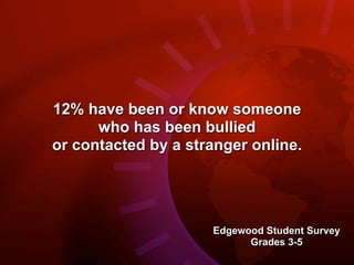 12% have been or know someone
      who has been bullied
or contacted by a stranger online.




                     Edgewood Student Survey
                           Grades 3-5
 
