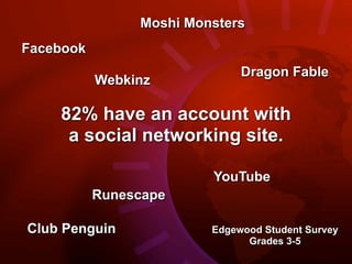 Moshi Monsters
Facebook
                              Dragon Fable
           Webkinz

    82% have an account with
     a social networking site.

                         YouTube
           Runescape

Club Penguin             Edgewood Student Survey
                               Grades 3-5
 