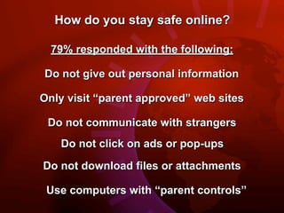 How do you stay safe online?

  79% responded with the following:

Do not give out personal information

Only visit “parent approved” web sites

 Do not communicate with strangers
   Do not click on ads or pop-ups

Do not download files or attachments

 Use computers with “parent controls”
 