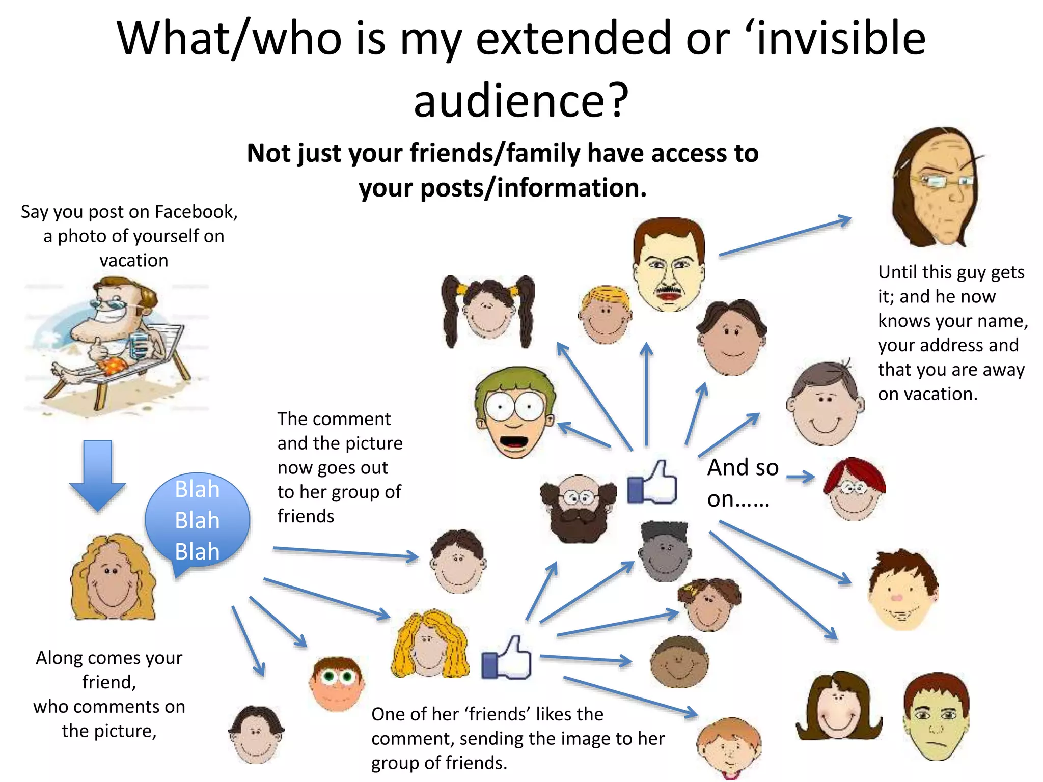 Not just your friends/family have access to
your posts/information.
What/who is my extended or ‘invisible
audience?
Along comes your
friend,
who comments on
the picture,
Blah
Blah
Blah
The comment
and the picture
now goes out
to her group of
friends
One of her ‘friends’ likes the
comment, sending the image to her
group of friends.
Say you post on Facebook,
a photo of yourself on
vacation
And so
on……
Until this guy gets
it; and he now
knows your name,
your address and
that you are away
on vacation.
 