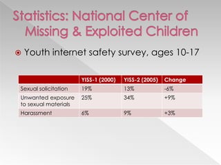    Youth internet safety survey, ages 10-17

                      YISS-1 (2000)   YISS-2 (2005)   Change
Sexual solicitation   19%             13%             -6%
Unwanted exposure     25%             34%             +9%
to sexual materials
Harassment            6%              9%              +3%
 