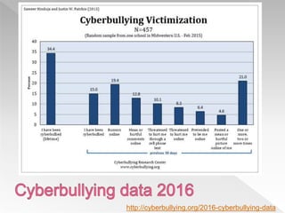 http://cyberbullying.org/2016-cyberbullying-data
 