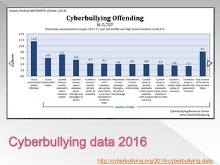 http://cyberbullying.org/2016-cyberbullying-data
 