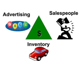 Salespeople  Advertising $ Inventory 