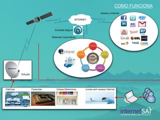 COMO FUNCIONA INTERNETFábricasFazendasCaixas EletronicosSistemas CorporativosAcesso a InternetLocais sem acesso InternetConexão SeguraSolução  