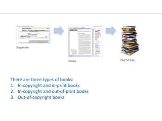  There are three types of books:In-copyright and in-print booksIn-copyright and out-of-print booksOut-of-copyright books
