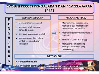 EVOLUSI PROSES PENGAJARAN DAN PEMBELAJARAN (P&P)AMALAN P&P LAMA AMALAN P&P BARUPENGAJARANMembekalkan maklumat