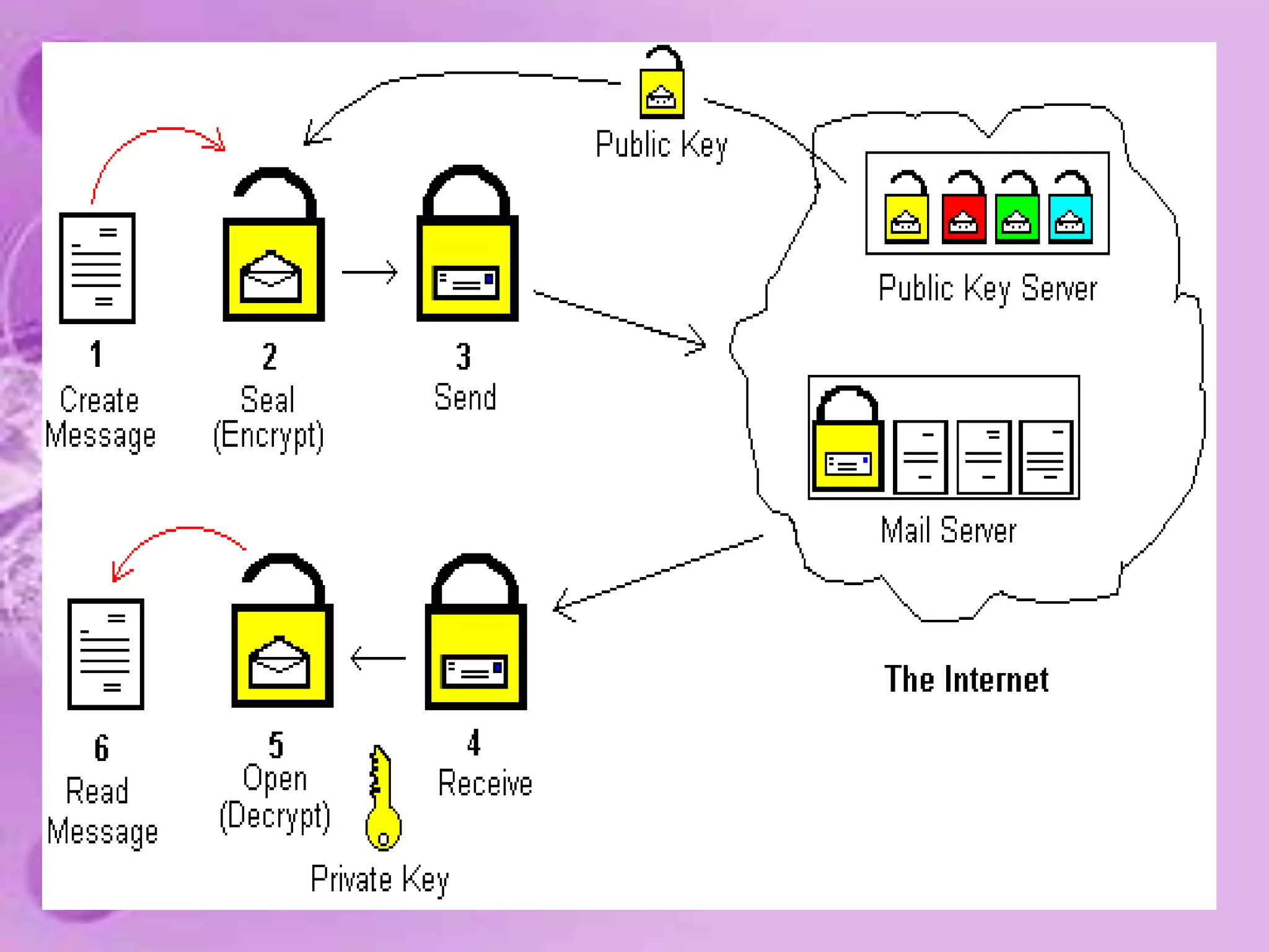 Email travels across the NetCan be copied temporarily onto  many computersCan be read by others
