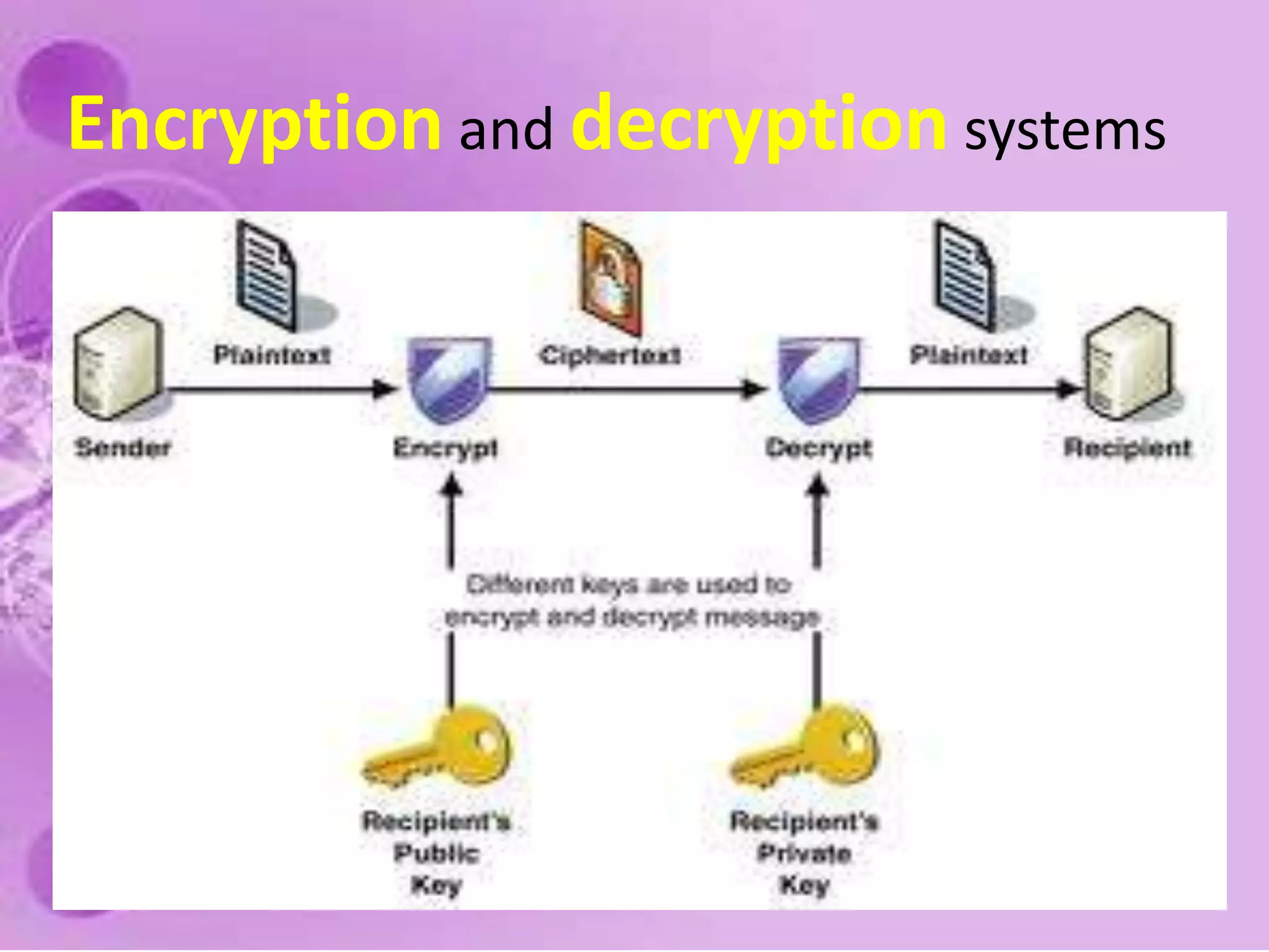 Passwordsfor access control